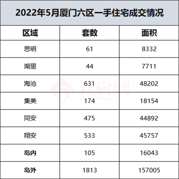 10分钟卖20亿！二手挂牌翻番！多城楼市回暖！厦门成交创新高！——九房网