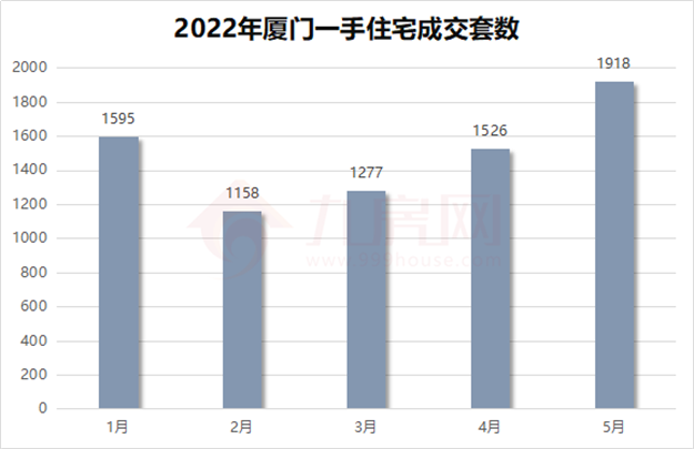10分钟卖20亿！二手挂牌翻番！多城楼市回暖！厦门成交创新高！——九房网