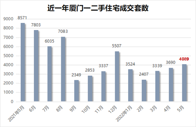 10分钟卖20亿！二手挂牌翻番！多城楼市回暖！厦门成交创新高！——九房网