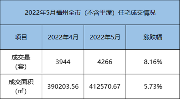 环比下跌12.8%！2022年4月福州全市住宅成交3944套——九房网