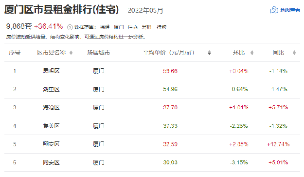 4连跌！厦门最新房租数据曝光！有房东涨300元/月！——九房网