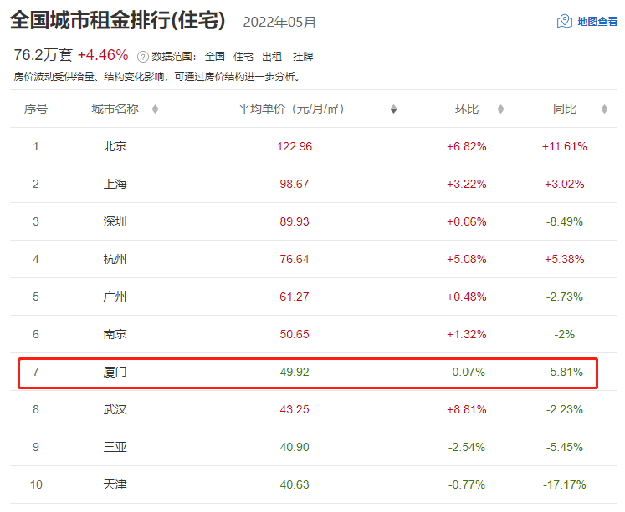 4连跌！厦门最新房租数据曝光！有房东涨300元/月！——九房网