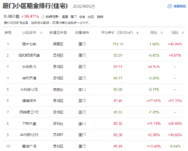 4连跌！厦门最新房租数据曝光！有房东涨300元/月！——九房网