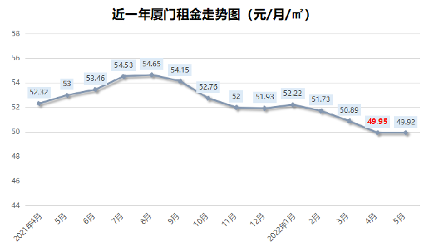 4连跌！厦门最新房租数据曝光！有房东涨300元/月！——九房网