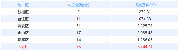 6月8日福州网签：五区21套七县（市、区）12套——九房网