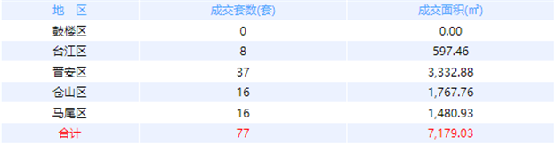 6月8日福州网签：五区75套七县（市、区）40套——九房网