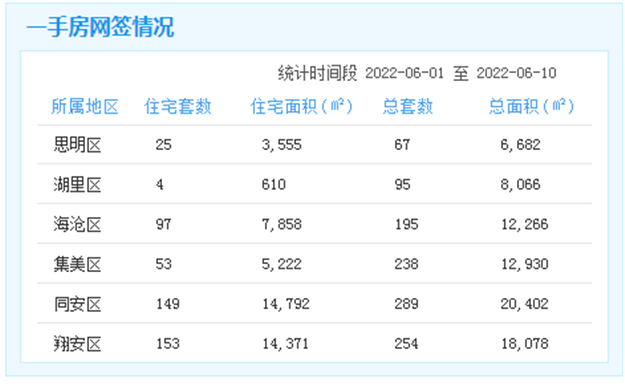 环比下跌47.3%!厦门6.1-10日一手住宅成交数据出炉!——九房网 环比下跌47.3%!厦门6.1-10日一手住宅成交数据出炉!——九房网