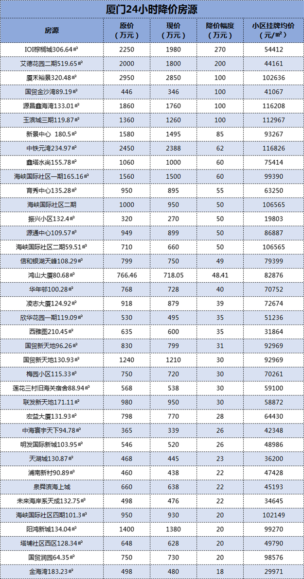 降270万！200万！集体大甩卖！厦门房东达成“降价共识”！——九房网
