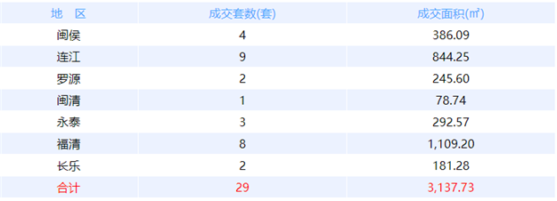 6月10日福州网签：五区77套七县（市、区）45套——九房网