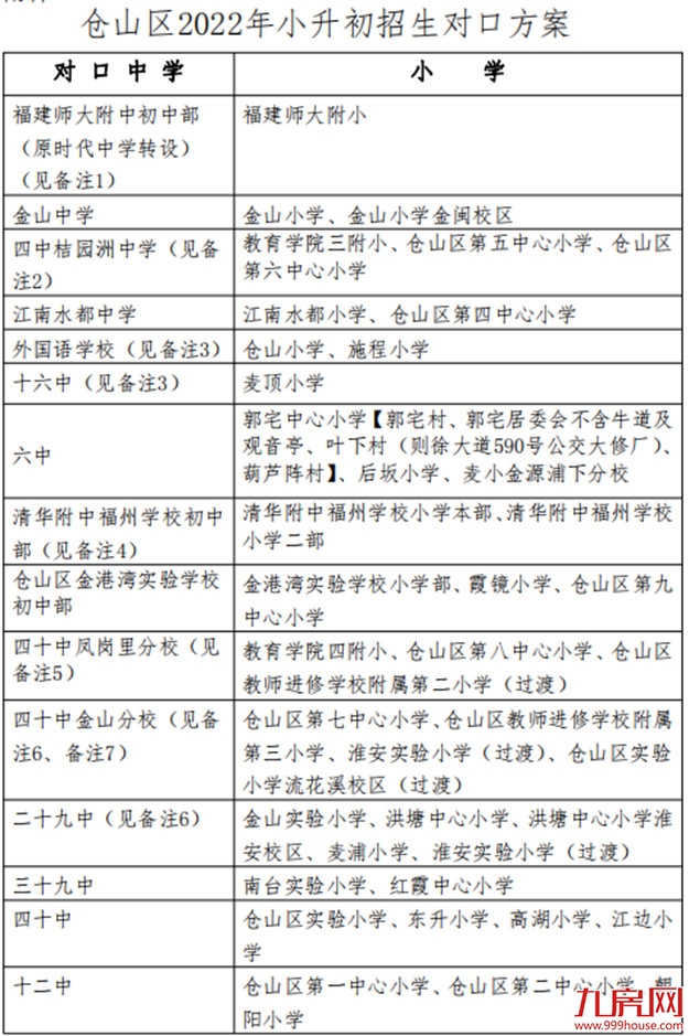 超强攻略！福州2022年小学划片+小升初对口方案曝光！这些楼盘变身学区房！——九房网
