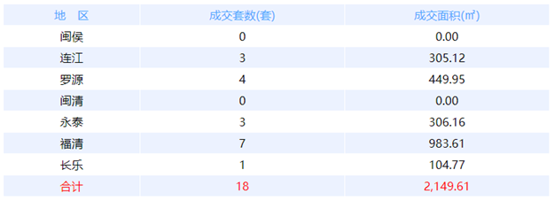 6月13日福州网签：五区77套七县（市、区）45套——九房网