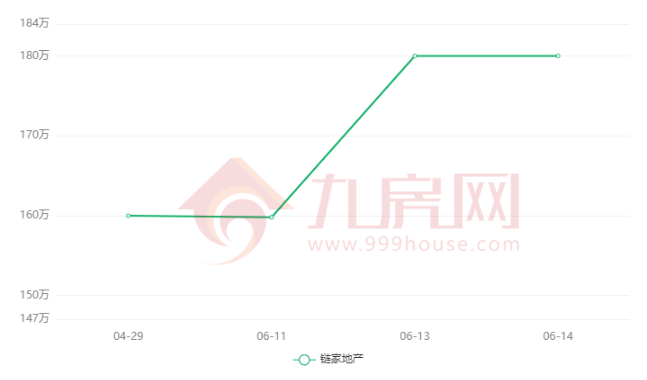 突发!跳涨1.5万/㎡!一夜涨20万!名校落定!福州一批业主紧急涨价!——九房网 突发!跳涨1.5万/㎡!一夜涨20万!名校落定!福州一批业主紧急涨价!——九房网