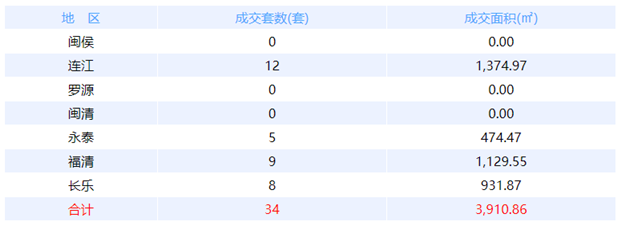 6月11日福州网签：五区77套七县（市、区）45套——九房网