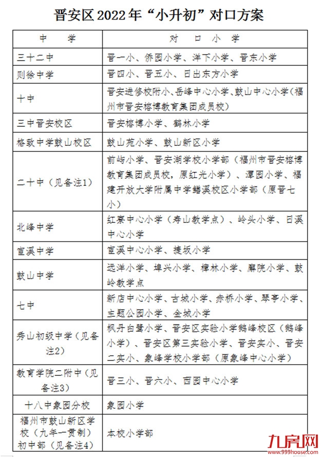 超强攻略！福州2022年小学划片+小升初对口方案曝光！这些楼盘变身学区房！——九房网