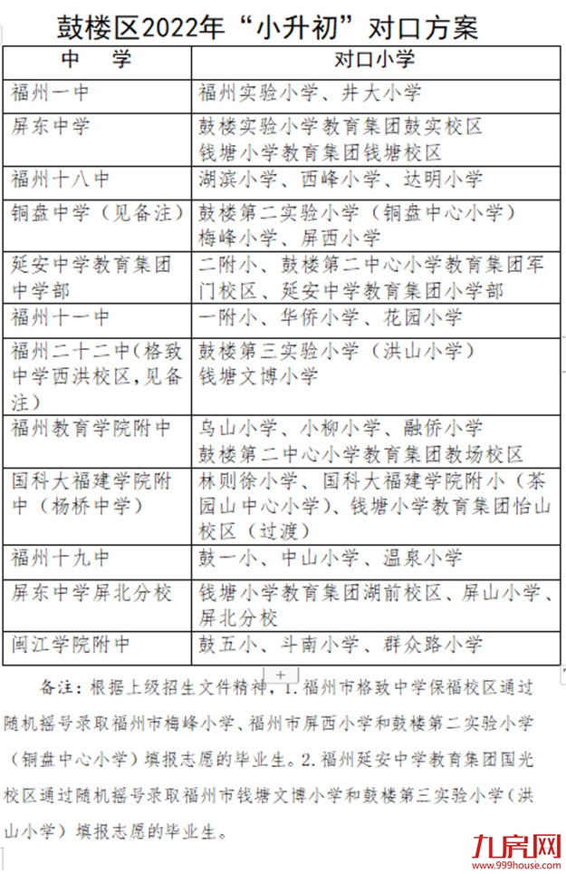 超强攻略！福州2022年小学划片+小升初对口方案曝光！这些楼盘变身学区房！——九房网