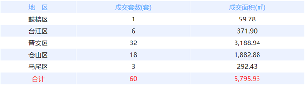 6月11日福州网签：五区77套七县（市、区）45套——九房网