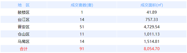 6月13日福州网签：五区77套七县（市、区）45套——九房网