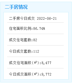 环跌14%！6.11-6.20厦门一手住宅成交414套——九房网