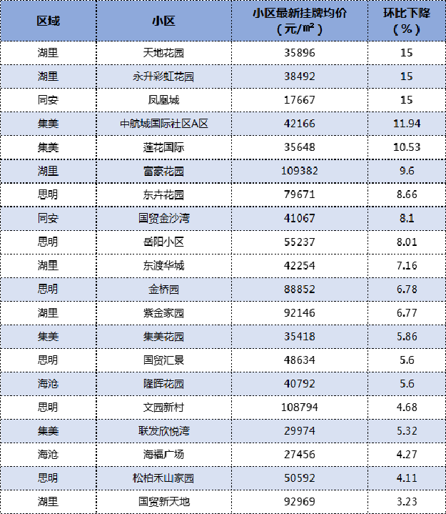 最高降15%！热门学区房也扛不住？厦门跌幅TOP10小区曝光！——九房网