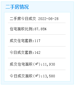 6月28日厦门二手住宅成交117套——九房网