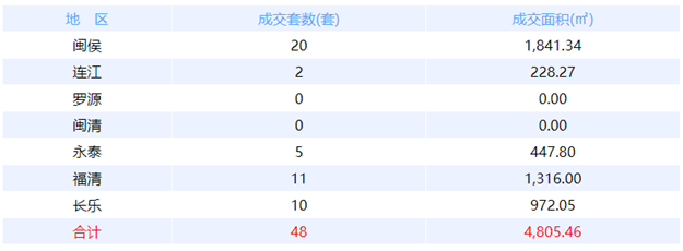 6月27日福州网签：五区73套七县（市、区）50套——九房网