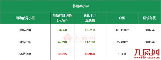 11万/㎡!涨22%!高考过后,福州热点学校学区房价曝光!——九房网 11万/㎡!涨22%!高考过后,福州热点学校学区房价曝光!——九房网