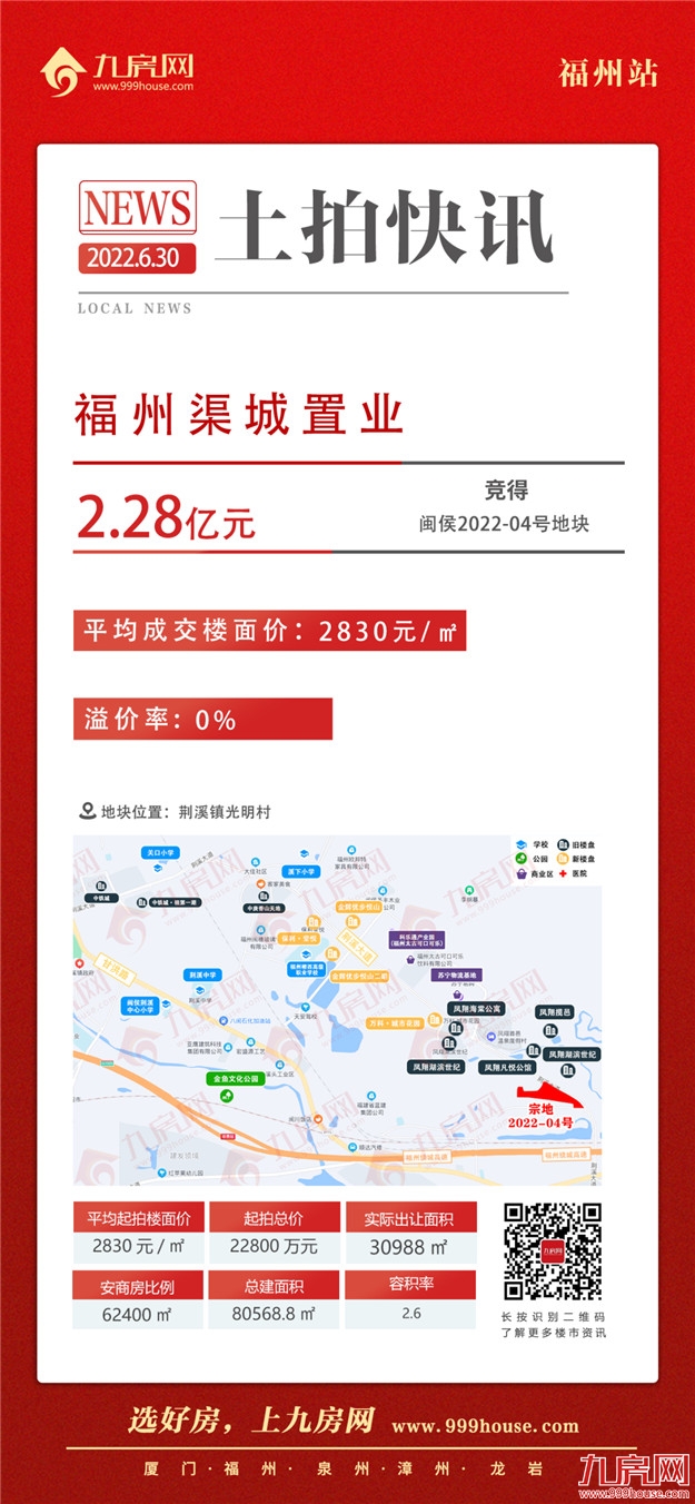 揽金2.28亿！楼面价2830元/㎡！刚刚，福州这里土拍结果出炉！——九房网
