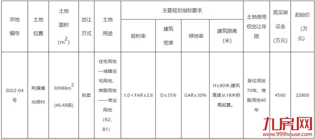 揽金2.28亿！楼面价2830元/㎡！刚刚，福州这里土拍结果出炉！——九房网