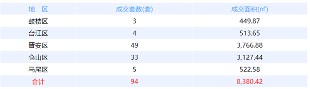 6月23日福州网签：五区73套七县（市、区）50套——九房网