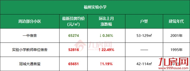 11万/㎡!涨22%!高考过后,福州热点学校学区房价曝光!——九房网 11万/㎡!涨22%!高考过后,福州热点学校学区房价曝光!——九房网