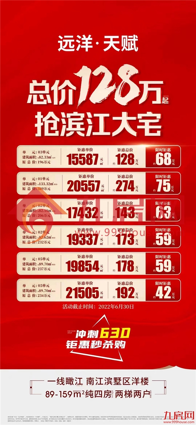 猛降75万！开盘近一年去化不足4成！福州市区有盘卖到1.5万/平起！——九房网
