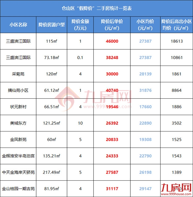 最高超小区均价2万/㎡!刚刚,福州一批“假降价”二手房曝光!——九房网 最高超小区均价2万/㎡!刚刚,福州一批“假降价”二手房曝光!——九房网