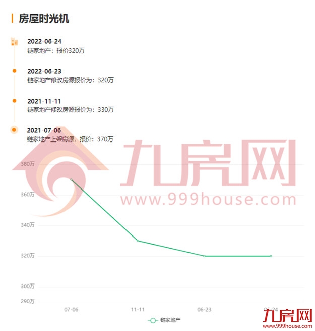 最高超小区均价2万/㎡!刚刚,福州一批“假降价”二手房曝光!——九房网 最高超小区均价2万/㎡!刚刚,福州一批“假降价”二手房曝光!——九房网