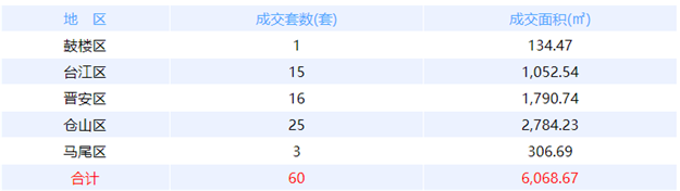 6月25日福州网签：五区73套七县（市、区）50套——九房网