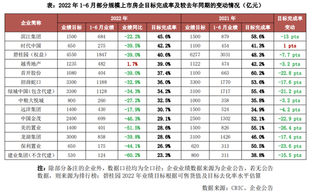 上半年仅有8家房企销售额过千亿,累计销售额约1.25万亿——九房网 上半年仅有8家房企销售额过千亿,累计销售额约1.25万亿——九房网