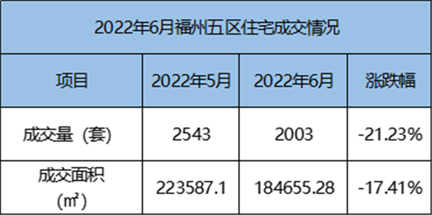 环比上涨18.7%！2022年5月福州五区住宅成交2543套——九房网