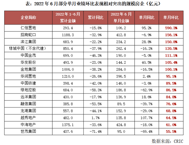 上半年仅有8家房企销售额过千亿,累计销售额约1.25万亿——九房网 上半年仅有8家房企销售额过千亿,累计销售额约1.25万亿——九房网