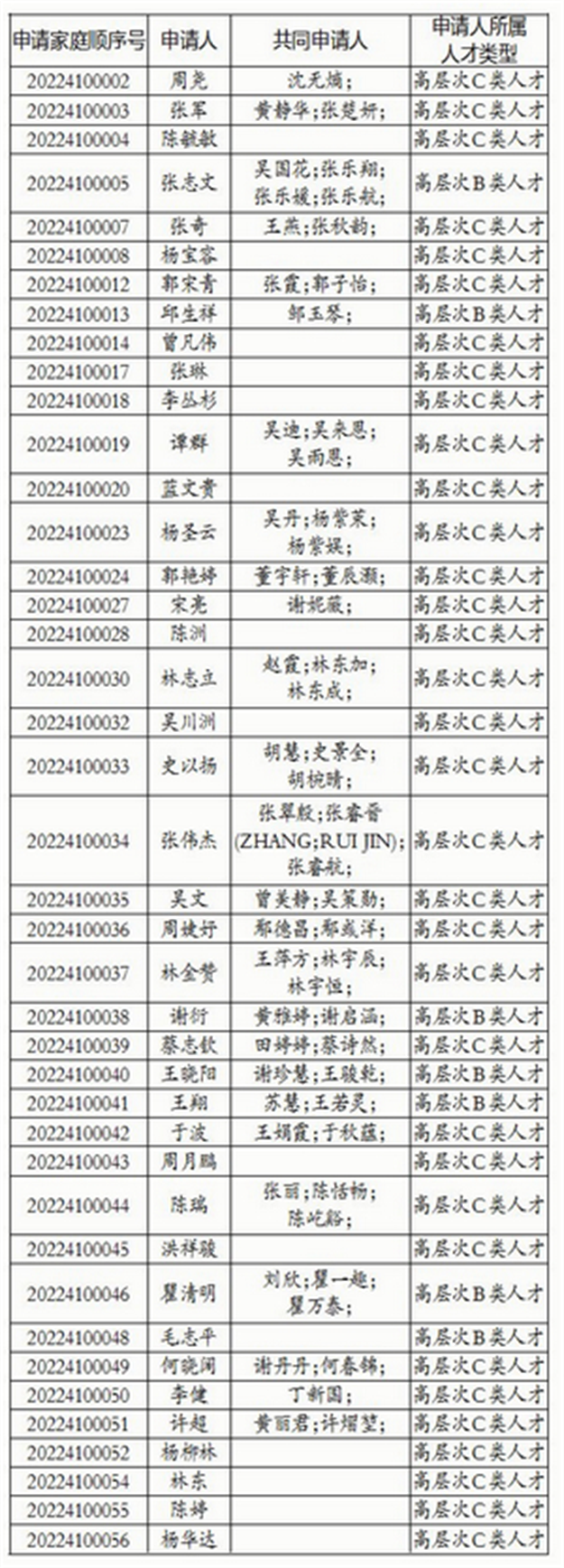 厦门2022年第一批人才住房(高层次人才)审核结果公示——九房网 厦门2022年第一批人才住房(高层次人才)审核结果公示——九房网