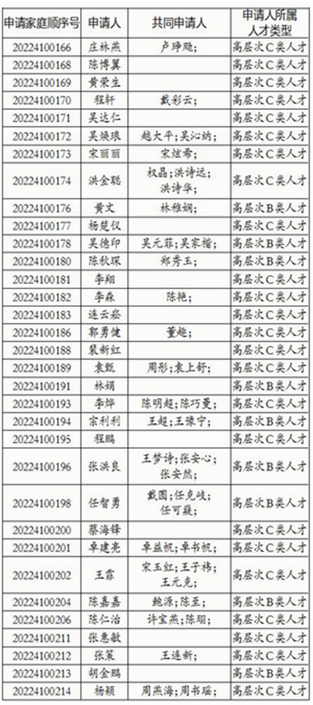 厦门2022年第一批人才住房(高层次人才)审核结果公示——九房网 厦门2022年第一批人才住房(高层次人才)审核结果公示——九房网