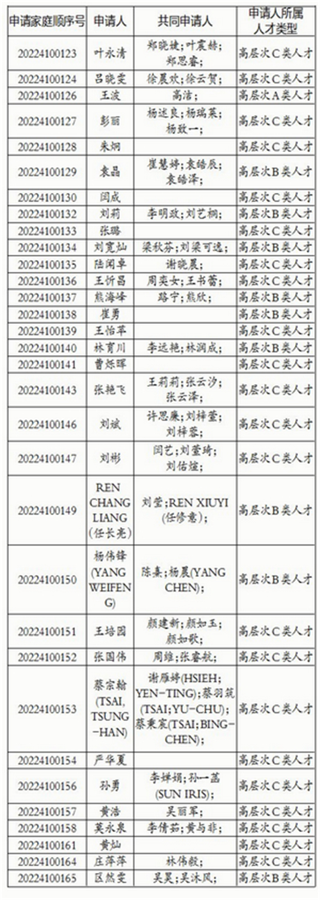 厦门2022年第一批人才住房(高层次人才)审核结果公示——九房网 厦门2022年第一批人才住房(高层次人才)审核结果公示——九房网