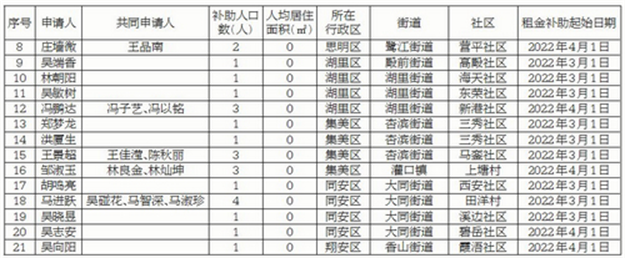 厦门市最低生活保障家庭住房保障（租金补助）申请人申请资格公示——九房网