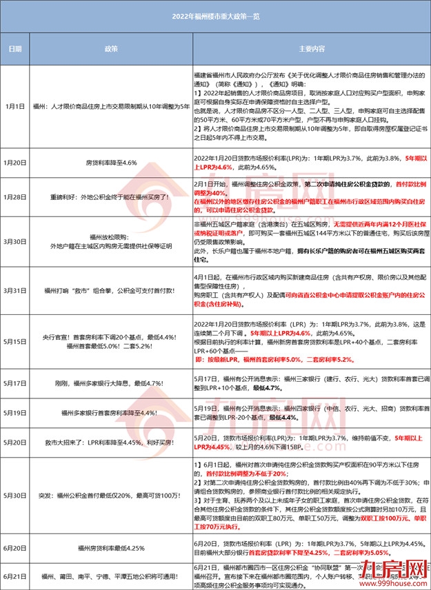 突发！二孩家庭可购第三套房？！网传福州限购再松绑！——九房网