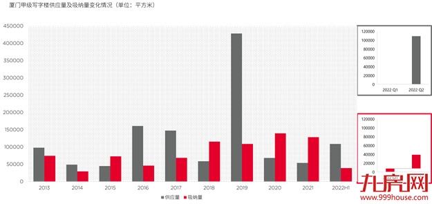  戴德梁行：厦门跨岛发展20年，岛内外商业差异不断缩小——九房网