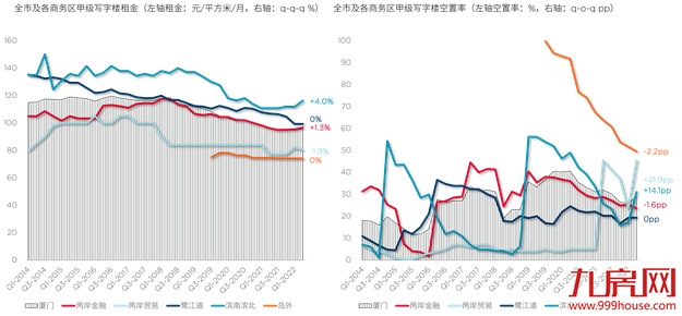  戴德梁行：厦门跨岛发展20年，岛内外商业差异不断缩小——九房网