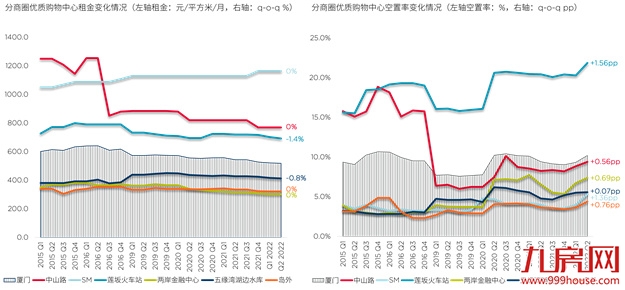 戴德梁行：厦门跨岛发展20年，岛内外商业差异不断缩小——九房网