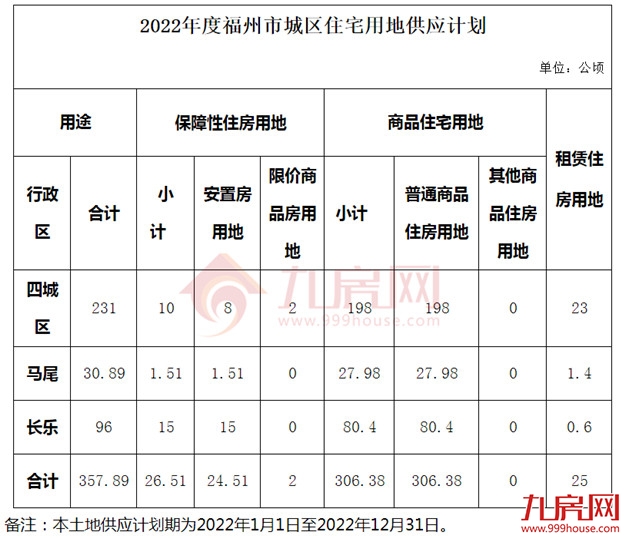 揽金178.7亿元！25宗宅地！2022上半年福州土拍地图发布！——九房网