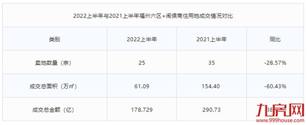 揽金178.7亿元！25宗宅地！2022上半年福州土拍地图发布！——九房网