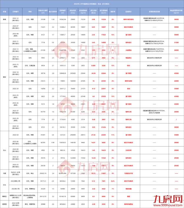 揽金178.7亿元！25宗宅地！2022上半年福州土拍地图发布！——九房网