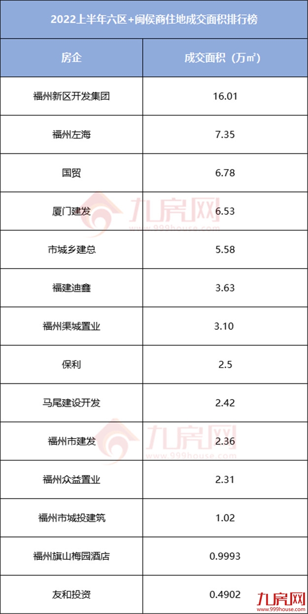揽金178.7亿元！25宗宅地！2022上半年福州土拍地图发布！——九房网