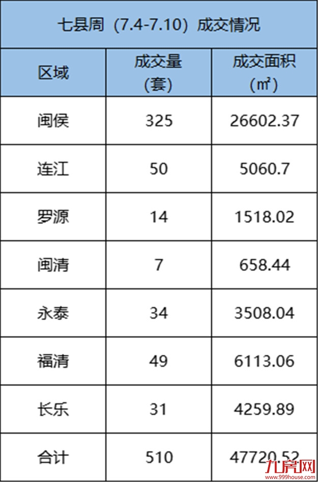 7.4-7.10福州五区住宅签约600套，环比上涨24%——九房网